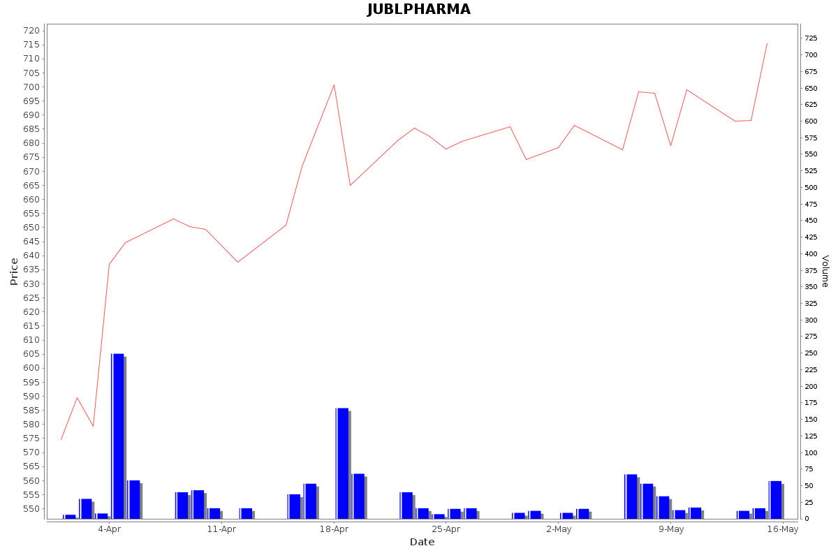 JUBLPHARMA Daily Price Chart NSE Today